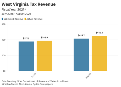 West Virginia officials order flat budgets for FY28 despite outperforming revenue estimates